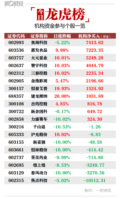 第一财经|机构今日买入这11股，抛售焦点科技1.05亿元丨牛熊眼