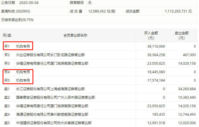 第一财经|机构今日买入这11股，抛售焦点科技1.05亿元丨牛熊眼