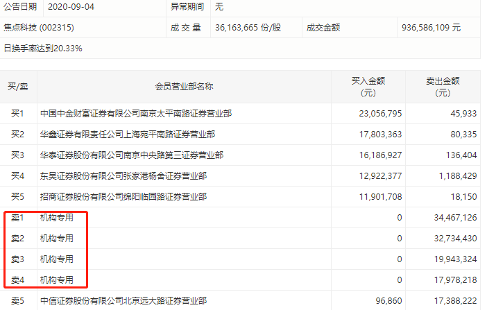 第一财经|机构今日买入这11股，抛售焦点科技1.05亿元丨牛熊眼