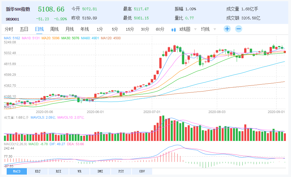 新华社|新华财经|新华500指数本周跌1.52% 合计成交1.87万亿元