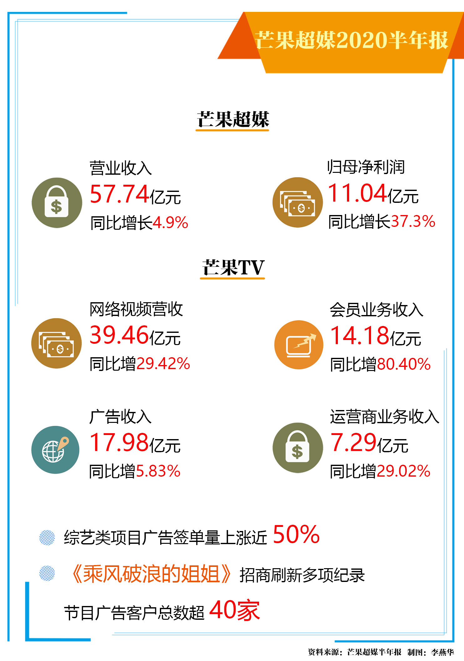 第一财经|80天股价暴涨近30%，《浪姐》收官后芒果超媒还能继续乘风破浪吗？