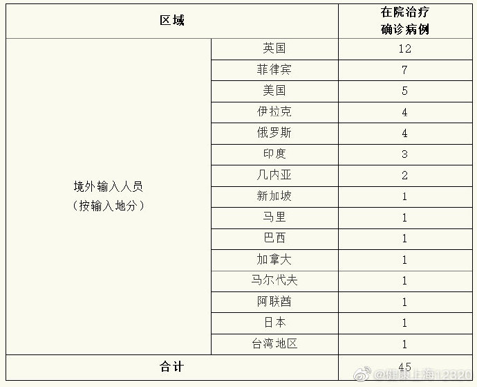 东方网|上海昨日无新增本地新冠肺炎确诊病例 新增境外输入2例