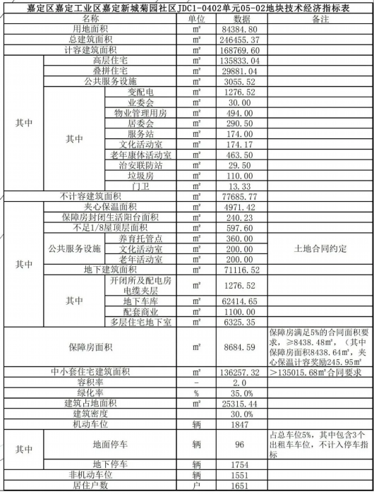 上海嘉定|总建筑面积超过12万平方米！嘉定这里即将新建住宅