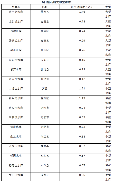 黑龙江日报|黑龙江省11条河流“超警”，8座大型水库超汛限运行！