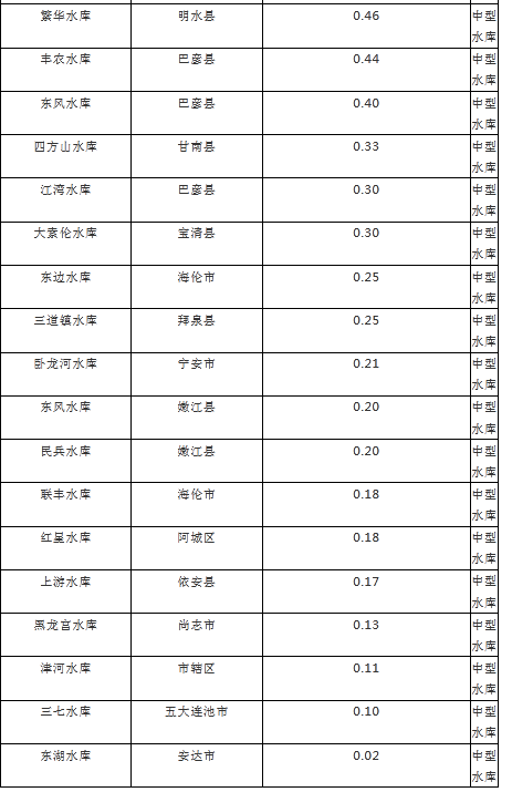 黑龙江日报|黑龙江省11条河流“超警”，8座大型水库超汛限运行！