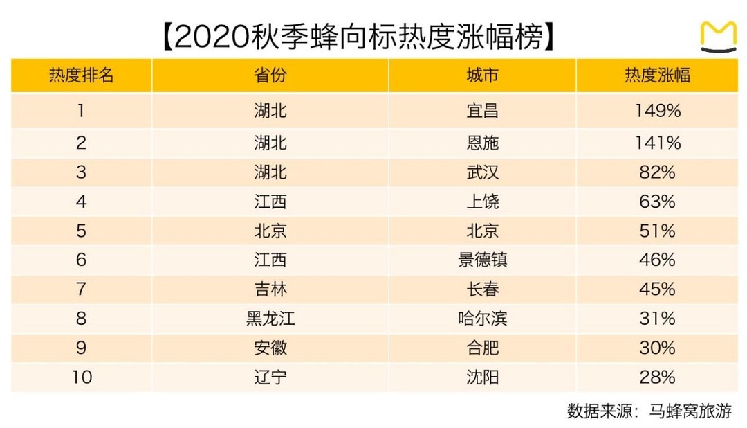 封面新闻|封面有数丨今年秋季国内多地旅游热度持续上涨，湖北三城包揽涨幅前三