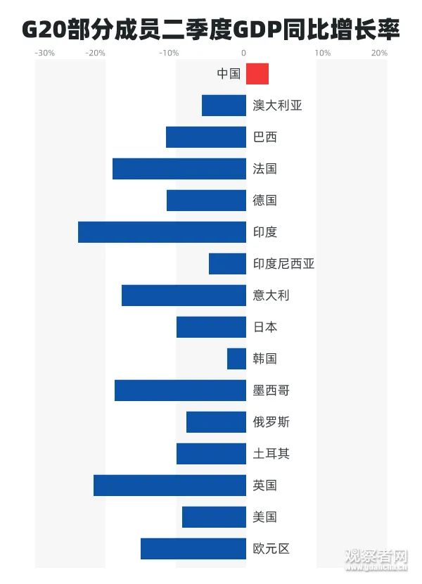 人民日报|外媒又酸了，CHINA NO.1！G20成员国唯一正增长