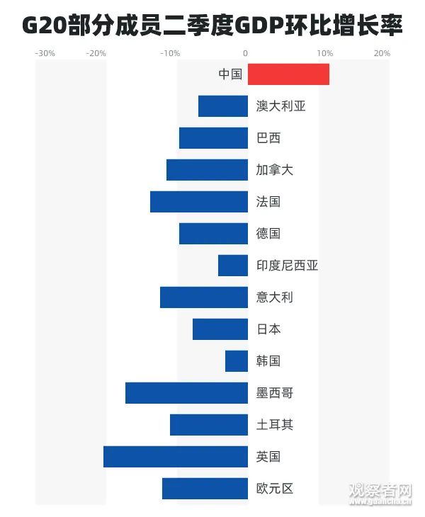 人民日报|外媒又酸了，CHINA NO.1！G20成员国唯一正增长