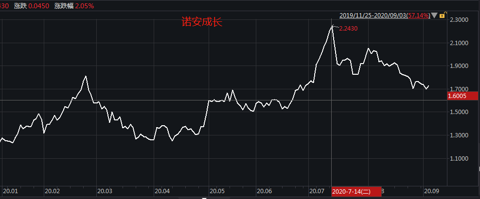 第一财经|诺安两只半导体“影子基金”业绩垫底，激进配置&#x2B;抱团面临风控考验