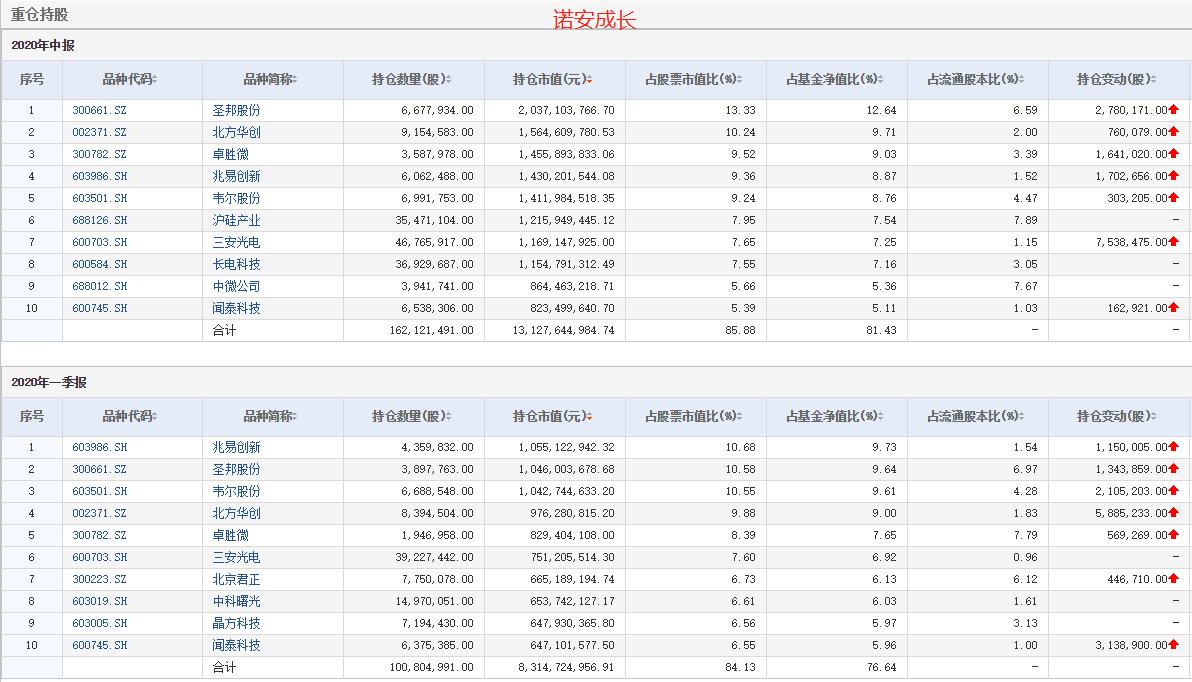 第一财经|诺安两只半导体“影子基金”业绩垫底，激进配置&#x2B;抱团面临风控考验