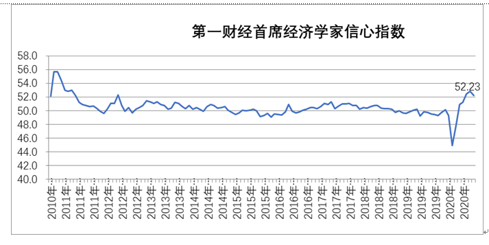 第一财经|8月一财首席调研：经济延续复苏，三季度现阶段性高点