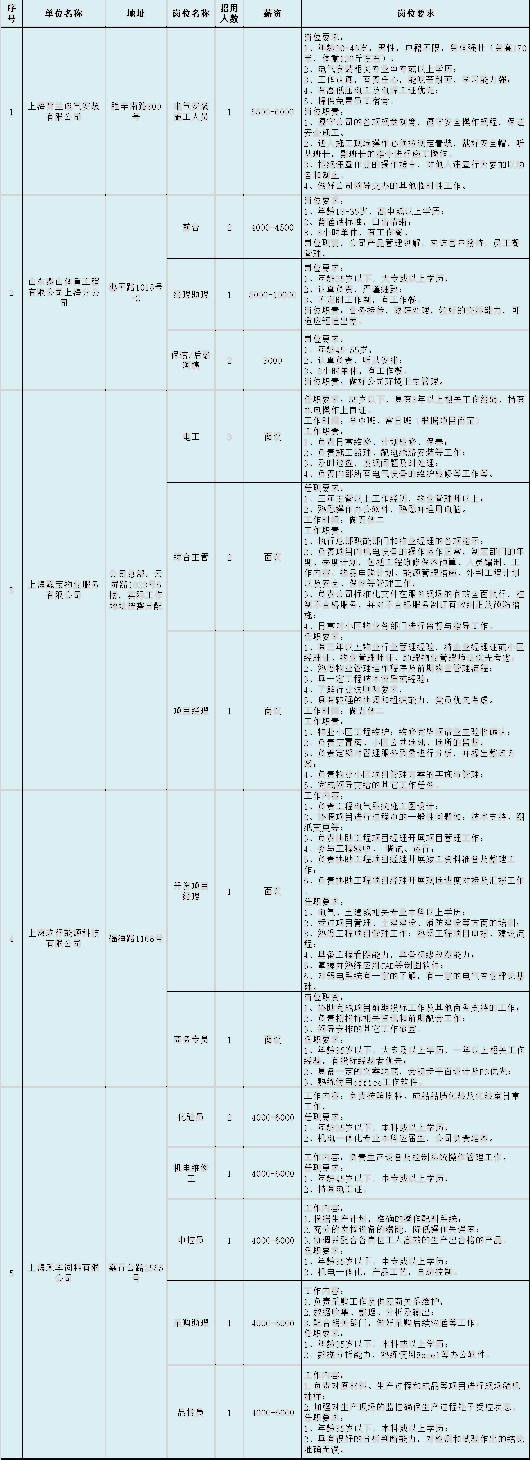 上海嘉定|15家企业提供42个岗位 嘉定区最新用工需求发布