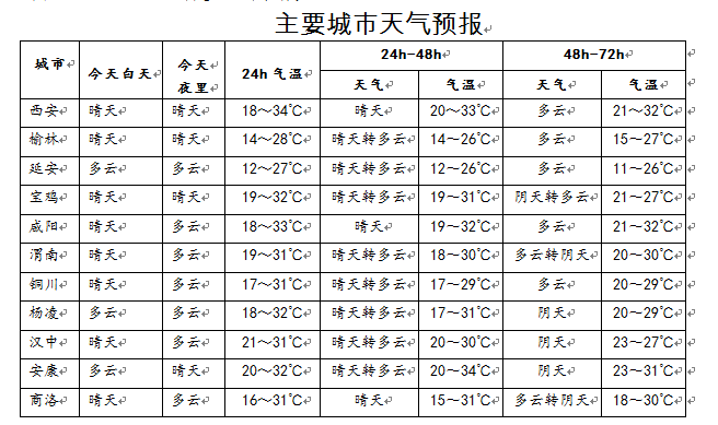 央视新闻客户端|陕西“秋老虎”预计3天后下线&#xA0;白露过后昼夜温差将明显加大