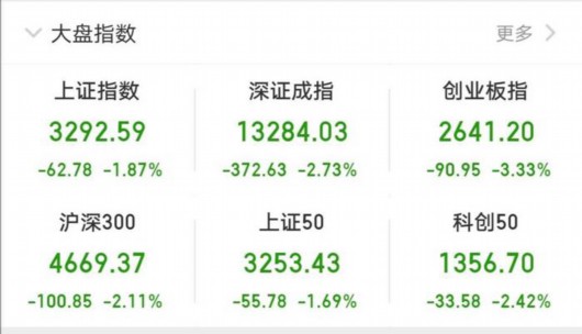 中新网|A股收跌沪指跌1.87%失守3300点 创业板成交额创历史新高