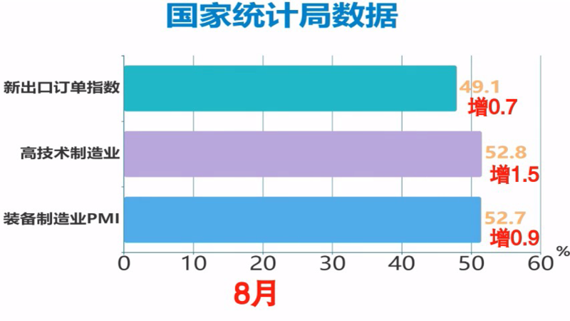 中国青年报客户端|【青声视语】数据解读：中国经济加快复苏引外媒点赞