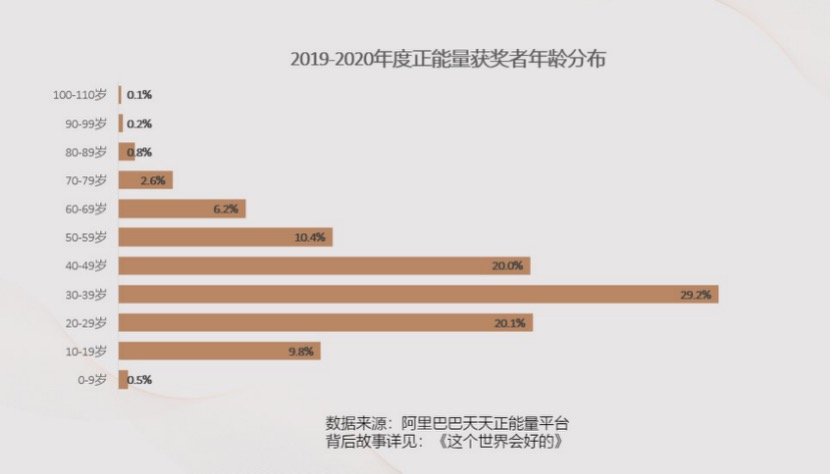 封面新闻|7年投入近7000万 鼓励8253人 阿里巴巴发布2020年度正能量报告