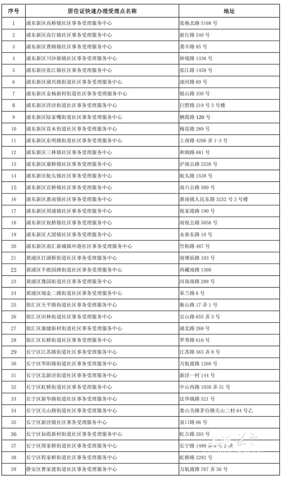 上海嘉定|嘉定这8个受理点和受理中心，可申请居住证快速办理（附问答）