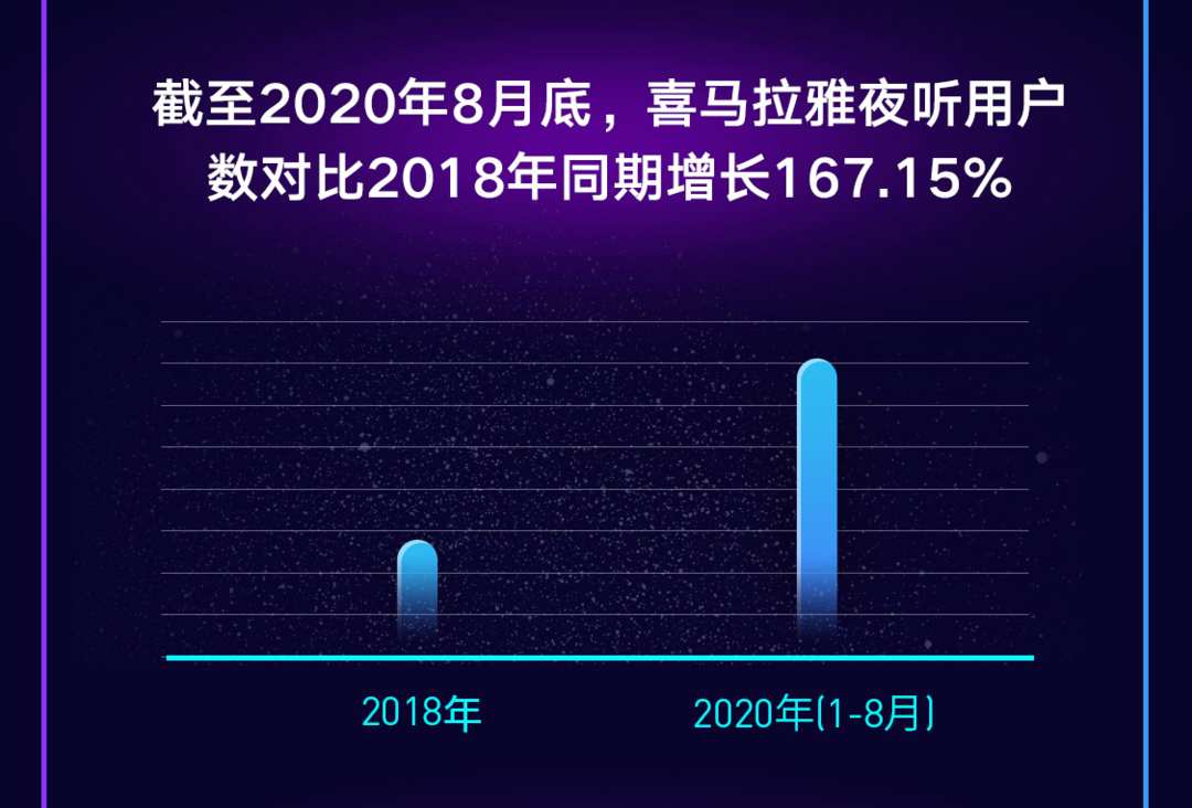 网易科技|喜马拉雅夜听用户两年增167% 80后和Z世代占比超6成