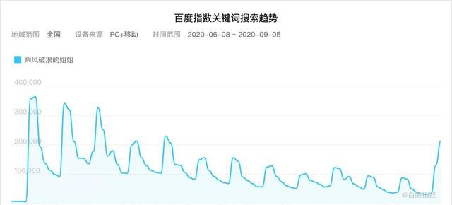 个月来，几大平台的关键词曲线都呈明显的下降趋势，只在最后一期回温。
