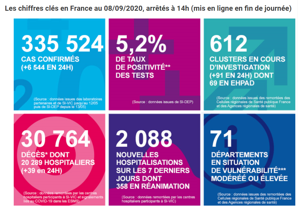 央视新闻|法国新增新冠肺炎确诊病例6544例 累计确诊335524例