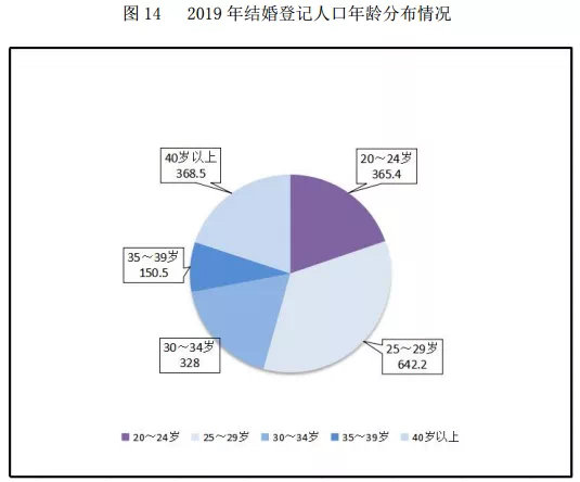 2019年中國離婚率超40%?官方統計數據來了 僅為 3.4