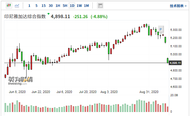 印尼股市近两周已经累计下跌近10%。