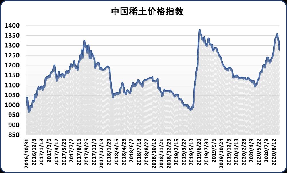 新华财经|新华指数|10日中国稀土价格指数小幅下跌