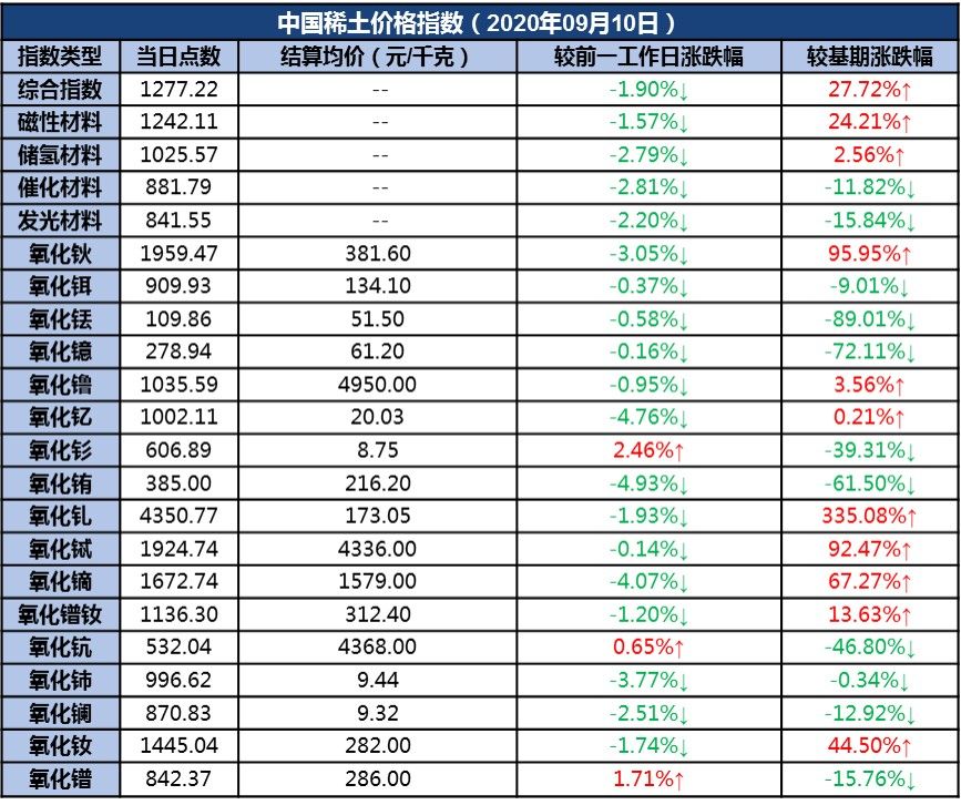 新华财经|新华指数|10日中国稀土价格指数小幅下跌