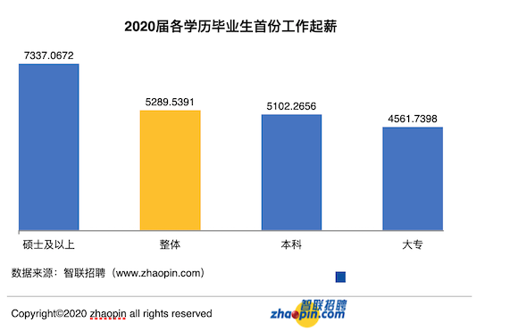 东方网|2020届毕业生第一份工作平均起薪为5290元/月过半企业秋招计划面向2020及2021两届毕业生