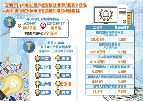 经济日报|我国知识产权发展水平跃居全球第八