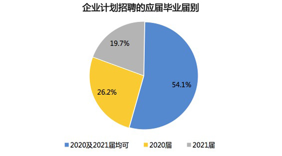 华龙网|今年秋招过半企业计划面向两届毕业生 工学专业收入更高