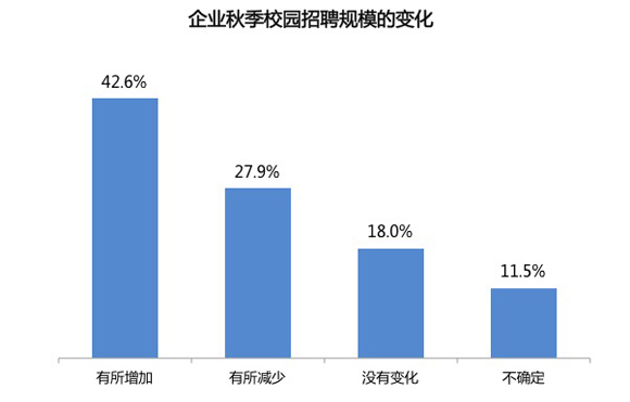 华龙网|今年秋招过半企业计划面向两届毕业生 工学专业收入更高