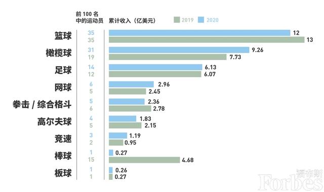 顶级球员疫情之下仍能吸金满满 梅西再次登顶福布斯