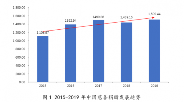 新民晚报|中慈联：2019年我国慈善捐赠总额创历史新高 现金捐赠已连续两年突破千亿元