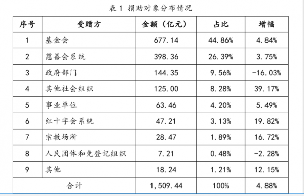 新民晚报|中慈联：2019年我国慈善捐赠总额创历史新高 现金捐赠已连续两年突破千亿元