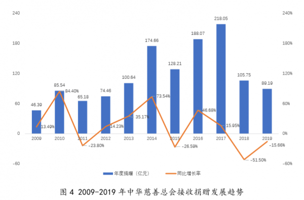 新民晚报|中慈联：2019年我国慈善捐赠总额创历史新高 现金捐赠已连续两年突破千亿元