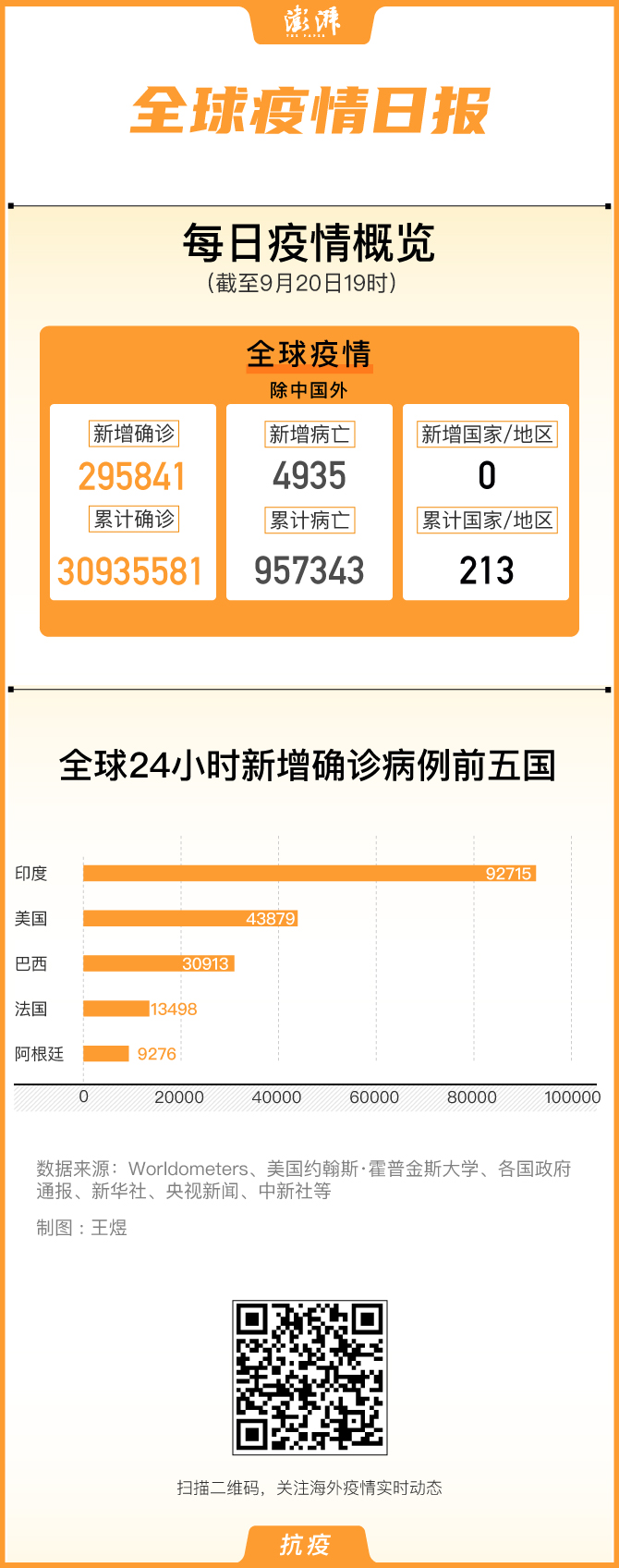 澎湃新闻|全球疫情日报｜英国单日新增创四个月来新高，法国日增破纪录