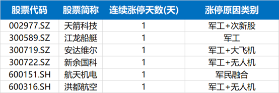 第一财经|涨停复盘 | 三大股指震荡下行，多只军工股涨停