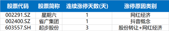 第一财经|涨停复盘 | 三大股指震荡下行，多只军工股涨停