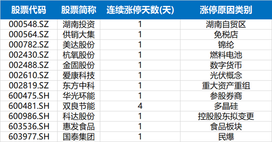 第一财经|涨停复盘 | 三大股指震荡下行，多只军工股涨停