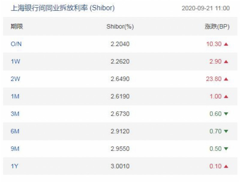 第一财经|季末银行负债成本承压，LPR报价难下行