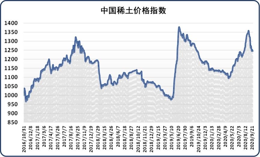 新华财经|新华指数|24日中国稀土价格指数微幅下跌