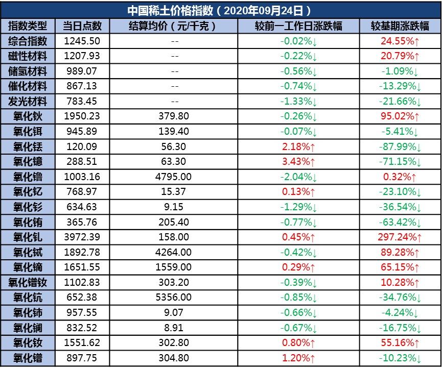 新华财经|新华指数|24日中国稀土价格指数微幅下跌