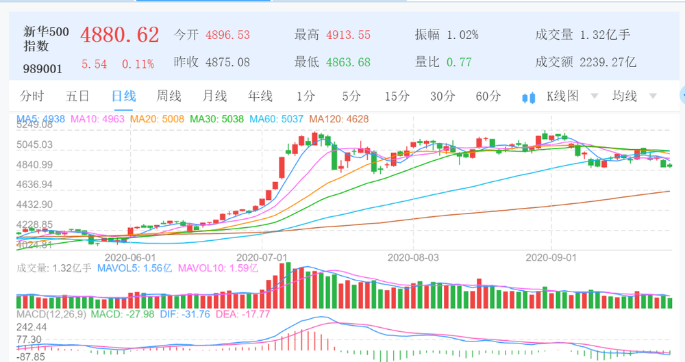 新华社|新华财经|新华500指数本周跌3.40% 合计成交1.32万亿元