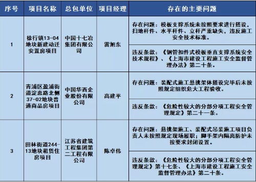 上海市住房和城乡建设管理委员会网站|2020年度装配式建筑施工安全专项检查结果出炉