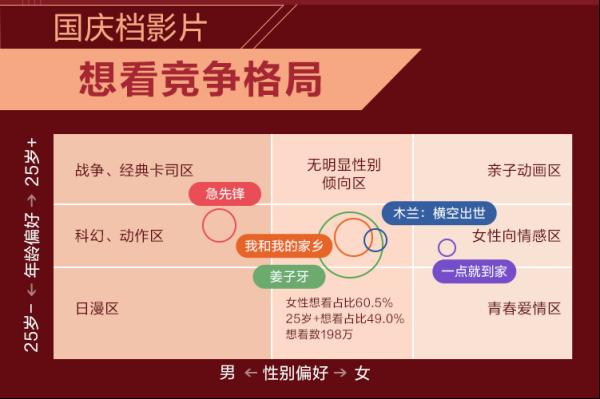 中国网科技|灯塔发布国庆档前瞻报告，《姜子牙》、《家乡》、《急先锋》领跑预售