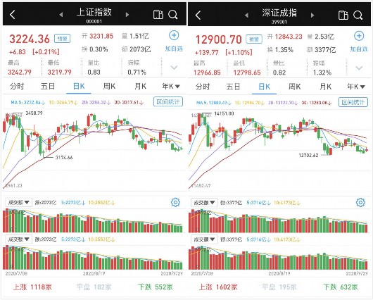 澎湃新闻|震荡走高收涨：成交仍不振，军工股爆发，北向资金继续净流出