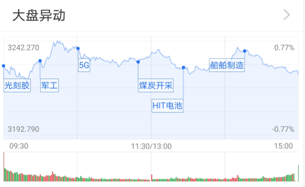 第一财经|基金收评 | 市场缩量反弹，指数集体收红！节后行情如何演绎？