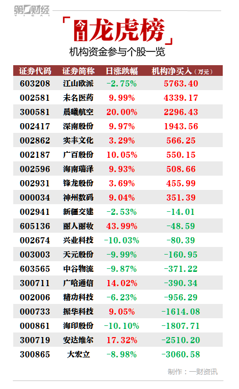 第一财经|机构今日买入这9股，卖出大宏立3061万元丨牛熊眼