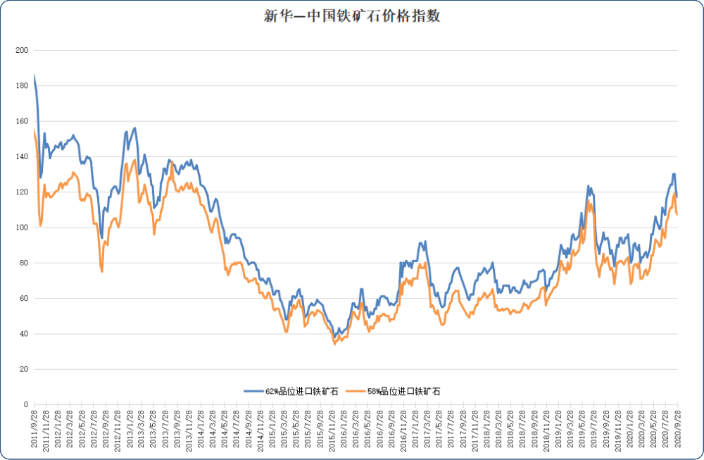 新华财经|新华指数|进口矿价格小幅下跌 后期或逐步走弱